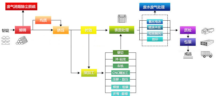 生产、质检流程